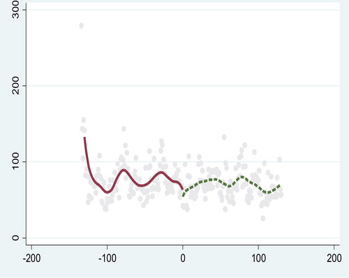 Figure 3. Long-term AQI change in Ningbo. Source: The figure is created by authors.