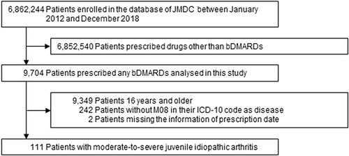 Figure 1 Flow diagram to construct the study cohort of juvenile idiopathic arthritis patients.