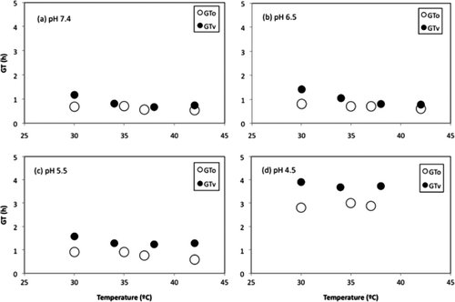 Supplementary Figure 4. Effect of the pH on both the observed GT values (GTo) and the predicted values (GTv) obtained after the application of the Equation (9) to the validation dataset. Figura 4. Efecto del pH sobre los valores de GT observados (GTo) y predichos (GTv) obtenidos tras la aplicación de la ecuación (9) al grupo de datos destinados a la validación.