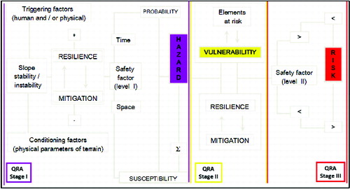 Figure 6. A three-stage proposal for QRA.