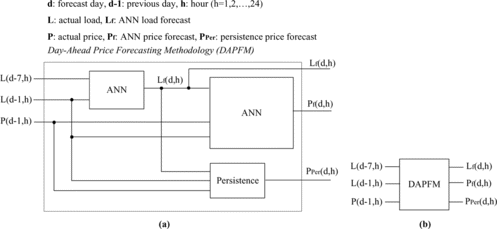 FIGURE 1 Day-ahead electricity price forecasting methodology: (a) detailed and (b) block diagram.