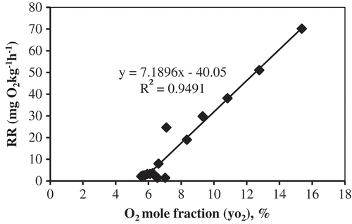 Figure 4. Respiration rate of tomato as a function of O2 mole fraction at 10°C.