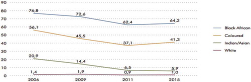 Figure 5. Poverty headcount by population group