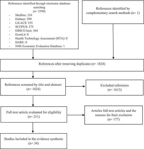 Figure 1. PRISMA flowchart: search, screening and selection of evidence.