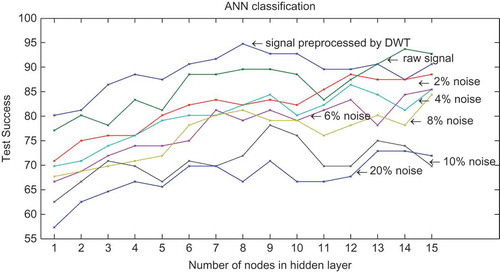 Figure 6. Test success by ANN classifier.