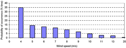 Figure 2 Frequency distribution of wind speed at Dhahran(long‐term average).