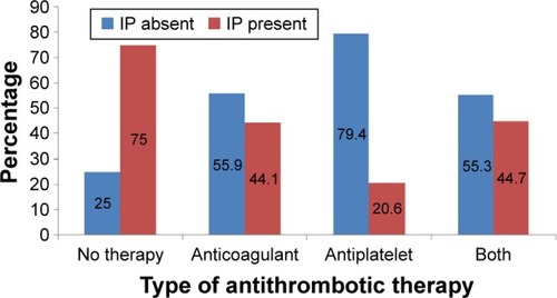 Figure 1 Proportion of IP exposure across different types of antithrombotic therapy per patient at Gondar University Hospital, Gondar, Ethiopia, between May 1, 2013 and April 30, 2015.Notes: In this study, anticoagulants identified are warfarin, unfractionated heparin, and low-molecular-weight heparin (enoxaparin); antiplatelets prescribed are aspirin and clopidogrel.Abbreviation: IP, inappropriate prescribing.