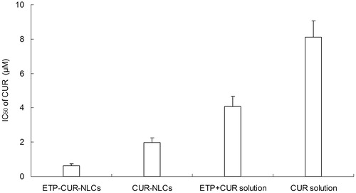 Figure 5. The IC50 values of CUR on various samples. Incubation time: 72 h. IC50: Half maximal inhibitory concentration.