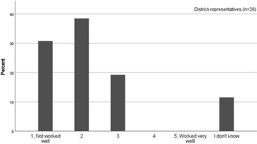 Figure 2. Conceptions on the district level regarding how well the SFF has carried out information about the inclusion process.