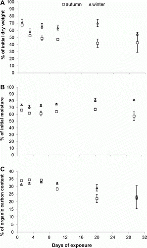 Figure 5  Percentage (%) (±SE) of A, initial dry weight; B, initial moisture; and C, carbon content over a period of 30 days in autumn (day 1–20: n=4, day 30: n=3) and winter (day 1–10: n=4, day 20: n=3, day 30: n=2) on Victory Beach, on the Otago Peninsula.