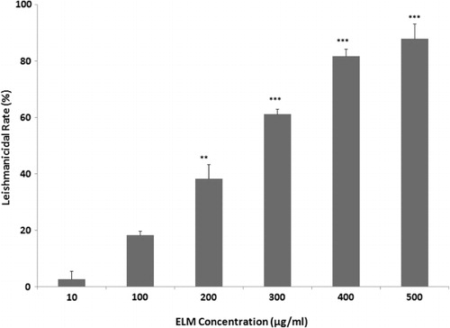 Figure 3. Leishmanicidal activity of ELM (10–500 µg/ml) on promastigote forms of L. major was shown as percent of leishmanicidal rate.Note: Data were expressed as mean ± SD. *P < 0.05, **P < 0.01, ***P < 0.001 vs. control group, tested by ANOVA test.
