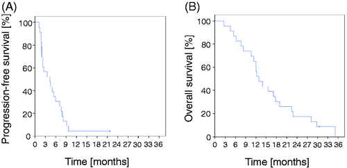 Figure 2. Time to progression (TTP) and overall survival (OS) for G+Cis with RHT. TTP was assessed from start of thermochemotherapy until documented progression of disease (TTP2, Figure 2A). Patients showed a TTP2 of 4,3 months with a 95% CI of 1,2–7,4. OS since first diagnosis was analysed by Kaplan-Meier estimates retrieving 12,9 months with a 95% CI of 9,9–15,9 (Figure 2B).