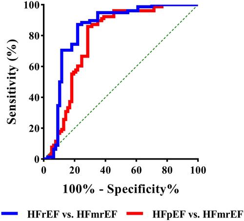 Figure 4 Receiver operating characteristic (ROC) curve for predicting CHF phenotypes.