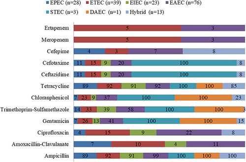 Figure 2 Different antimicrobials (the Y-axis) associated with different resistant DEC pathotypes (the X-axis in percent) isolated from under -five children, Addis Ababa and Debre Berhan, Ethiopia 2020/21.