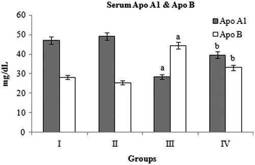 Figure 2. Effect of Butea monosperma bark on apolipoproteins in normal and diabetic rats. The data are expressed as mean ± SD. ap < 0.05 compared to the normal control group; bp < 0.05 compared to the diabetic control group.