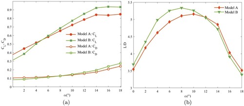 Figure 18. Comparison of (a) Lift and drag coefficients and (b) Lift to drag ratio between full-scale Model A and scaled-down Model B.