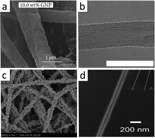 Figure 9. (a) SEM image of graphene nanoplatelet (GNP) loaded electrospun PS nanofibers, showing a textured surface morphology (adapted from [Citation142]); (b) TEM image of electrospun PVA/multi-wall carbon nanotube (MWCNT) fibers in the presence of surfactant (adapted from [Citation149]); (c) SEM image of electrospun PVDF/SiO2 nanocomposite fibers (adapted from [Citation146]); TEM image of individual electrospun PEO/cellulose nanowhisker fibers, with cellulose nanowhiskers aligned along the fiber (adapted from [Citation152]).