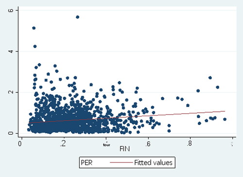 Figure 6. Per capita GDP and the proportion of fiscal expenditure to GDP.Source: authors’ own production.