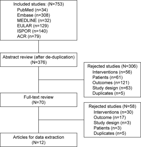 Figure 1 Selection flow chart for studies identified in the systematic review.