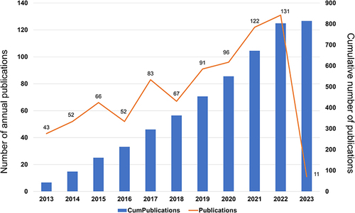 Figure 1 The annual and cumulative number of publications from 2013 to 2023.
