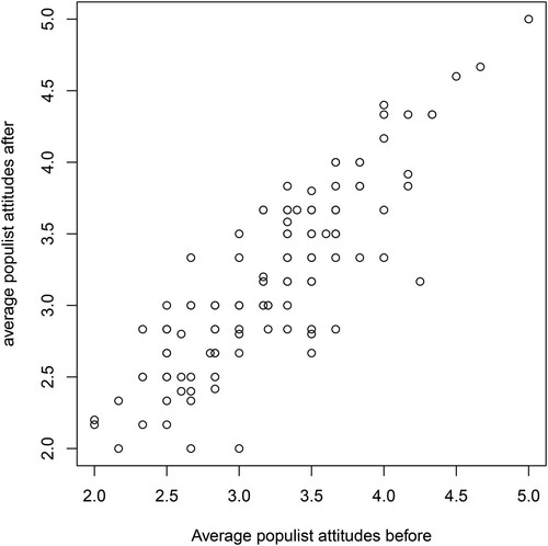 Figure A4. Scatter plot showing average populist attitudes before and after.Note: the plot starts at 2.0 as this was empirically the minimum value that occurred in the dataset.