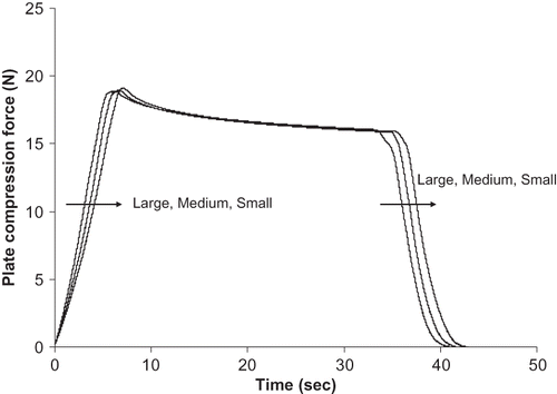 Figure 3 Average force-time curve of the plate compression test of mango at different sizes. (Number of samples = 18, 20 and 20 fruit for large, medium and small sizes, respectively.)