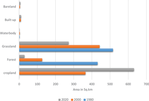 Figure 4. Chart showing the Spatio-temporal Change of the various land cover types.