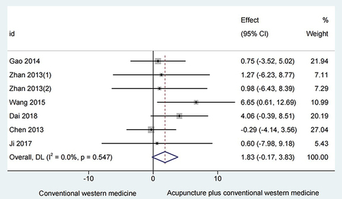 Figure 3 Acupuncture and conventional western medicine versus conventional western medicine with FEV1%.