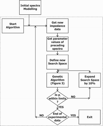 Figure 9. Methodology for modelling consecutive spectra.