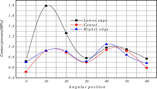 Figure 17. Variation of contact pressures according to the angular position in the inner pad.