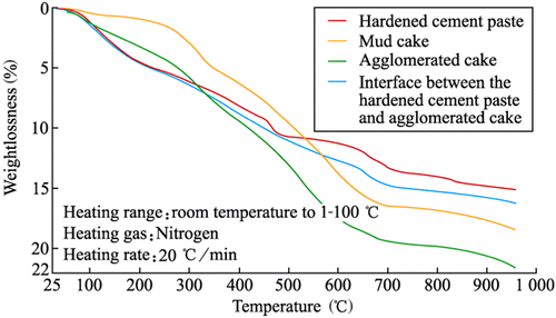 Figure 7 TG curves of hardened cement paste, mud cake, agglomerated cake and substance between the hardened cement paste and the agglomerated cake.