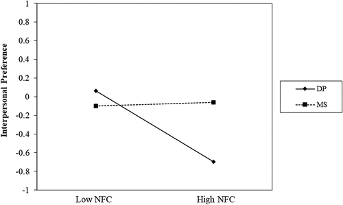 Figure 3. Effect of MS on interpersonal preference among those with high (+1 SD) NFC when the DTA task was completed last. Higher scores reflect preference toward the heterosexual profile.