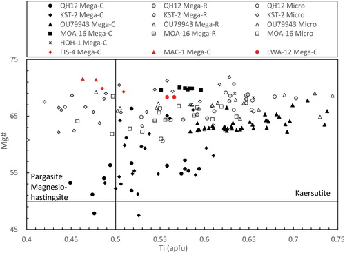 Figure 4. Mg# vs. Ti (apfu) diagram showing studied amphibole megacryst cores, rims and microphenocrysts following the classification after Hawthorne et al. (Citation2012). Ti (apfu) determined using calculations from Locock (Citation2014). Mega-C = megacryst core analysis; Mega-R = megacryst rim analysis; Micro = microphenocryst analysis. Black symbols represent WDS samples and red symbols represent ADS samples.