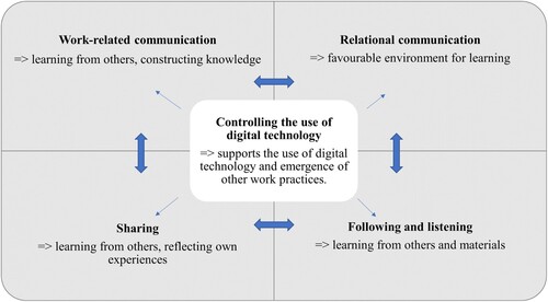 Figure 1. Categories of digital work practices that promote informal learning. The arrows signify that practices are connected to each other. Controlling practices are central to the existence of other practices.