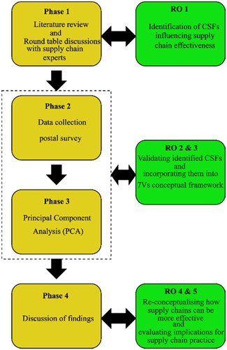 Figure 3. The four phases of the research and linked research objectives.