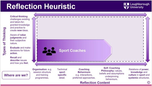 Figure 5. Coaches’ reflective practice positioned on the heuristic.