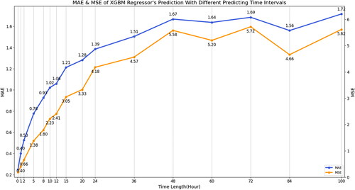 Fig. 8. MAE and MSE for RT prediction with different prediction time intervals.