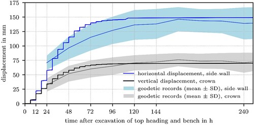 Fig. 9: Predicted evolution of the vertical displacement at the crown and horizontal displacement at the side wall, and statistical bandwidth according to geodetic measurements