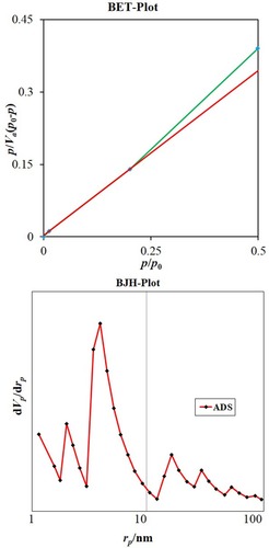 Figure 6 The N2 adsorption/desorption isotherm (A) and pore size distribution curve data of the La3+/α-Al2O3 nanocomposites (B).