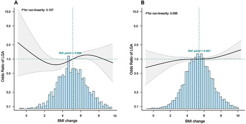 Figure 2. Dose-response relationship between maternal body mass index (BMI) change and large for gestational age (LGA) among pregnant women with or without gestational diabetes mellitus (GDM). The solid line and shadow part represents the unadjusted probability and adjusted 95% confidence intervals. Adjusted for maternal age, education level, gravidity, parity, gestational age at delivery, infant sex, oral glucose tolerance test level and pre-pregnancy body mass index. (A) GDM; (B) Non-GDM.