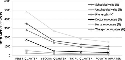 Figure 1. Overall trend of healthcare service utilization during first year of admission.