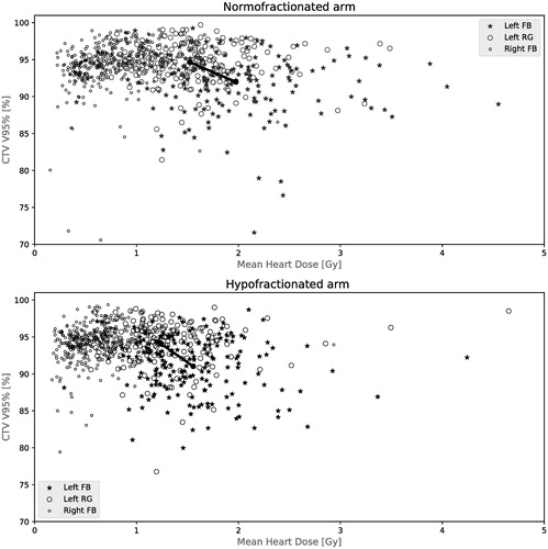 Figure 2. Target coverage of CTV against MHD for FB and RG left-sided patients for (top) normofractionated and (bottom) hypofractionated arm. The solid line indicates the shift of group mean. Vx%=volume (%) receiving x% of prescribed dose or higher.