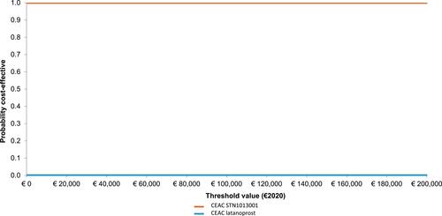 Figure 5 Probabilistic sensitivity analysis. Cost-effectiveness acceptability curve (1000 out of 1000 threshold values reported) (€2020).a