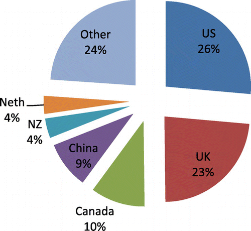 Figure 1. Australian exports, % of total sales by destination, 2010–11