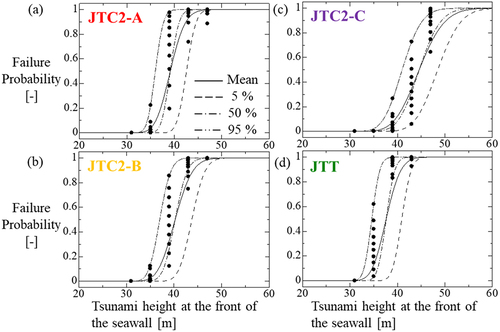Figure 15. Failure probability of watertight doors of heat exchanger buildings at each tsunami height for each tsunami scenario is shown with reliabilities at intervals of 10% from 5 to 95% with 10 solid circles for Grade 4.0. Solid line denotes approximated mean fragility curve. Dashed, chain dashed, and chain double-dashed lines denote the approximated fractile fragility curves for 5, 50, and 95% reliabilities.