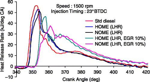 Figure 19 Effect of EGR on heat release rate for honge and neem oil at 80% load.