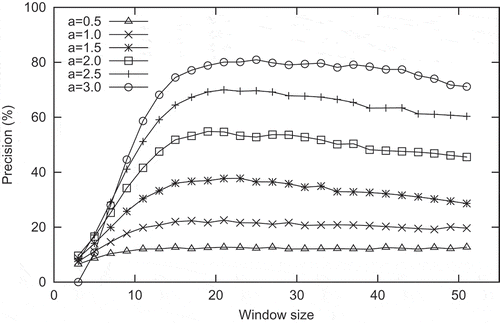 Figure 18. Precision of landslide detection derived from COSMO-SkyMed using intensity correlation with a 5 × 5 Frost filter (a is a coefficient for threshold).