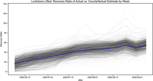Figure 4. Lockdown lifted: trend of percent actual trips versus counterfactual estimate.