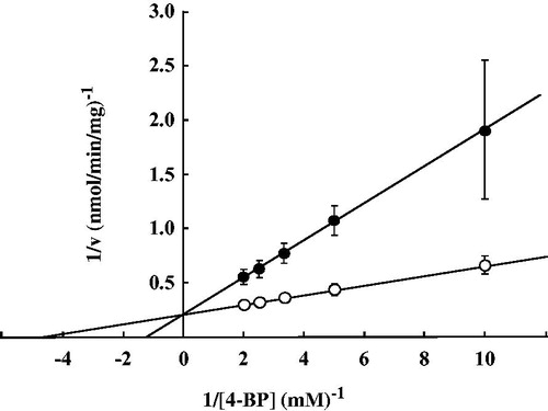 Figure 4. Lineweaver-Burk plots for the reduction of 4-BP to S(−)-PPOL in the absence and in the presence of 4-hexanoylpyridine. Open circle (○), in the absence of 4-hexanoylpyridine; closed circle (•), in the presence of 4-hexanoylpyridine (500 μM). Each bar represents the mean ± SD of four experiments.