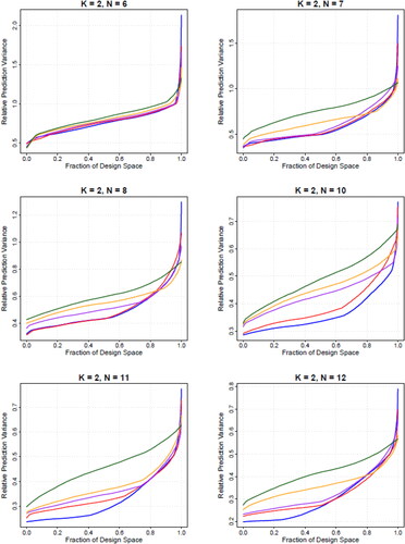 Figure 6. FDS plots for the K = 2 cases with design sizes of N = 6 through 12 to complement Figure 1b. The five curves represent the I-optimal (blue) and G-optimal (green) designs, as well as three promising solutions (red, purple and orange) from the thinned Pareto front.